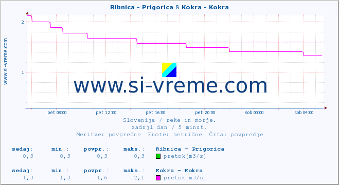 POVPREČJE :: Ribnica - Prigorica & Kokra - Kokra :: temperatura | pretok | višina :: zadnji dan / 5 minut.