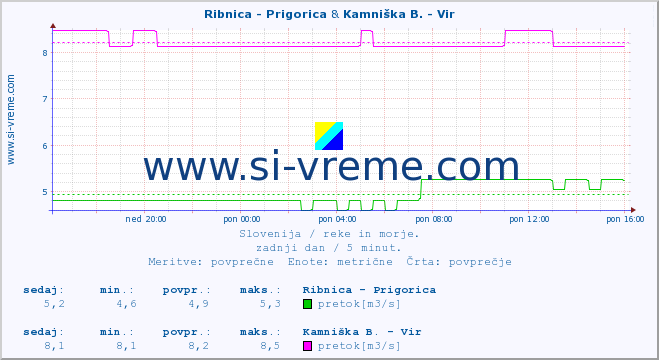 POVPREČJE :: Ribnica - Prigorica & Kamniška B. - Vir :: temperatura | pretok | višina :: zadnji dan / 5 minut.
