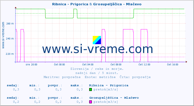 POVPREČJE :: Ribnica - Prigorica & Grosupeljščica - Mlačevo :: temperatura | pretok | višina :: zadnji dan / 5 minut.