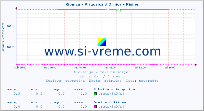 POVPREČJE :: Ribnica - Prigorica & Drnica - Pišine :: temperatura | pretok | višina :: zadnji dan / 5 minut.