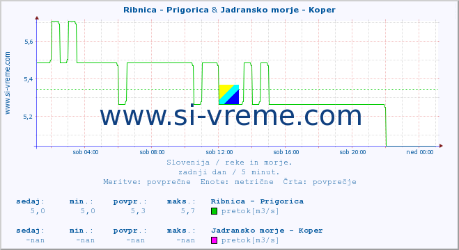 POVPREČJE :: Ribnica - Prigorica & Jadransko morje - Koper :: temperatura | pretok | višina :: zadnji dan / 5 minut.