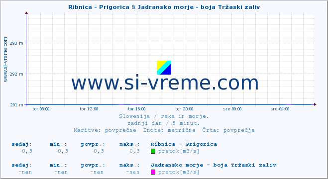 POVPREČJE :: Ribnica - Prigorica & Jadransko morje - boja Tržaski zaliv :: temperatura | pretok | višina :: zadnji dan / 5 minut.