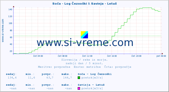 POVPREČJE :: Soča - Log Čezsoški & Savinja - Letuš :: temperatura | pretok | višina :: zadnji dan / 5 minut.