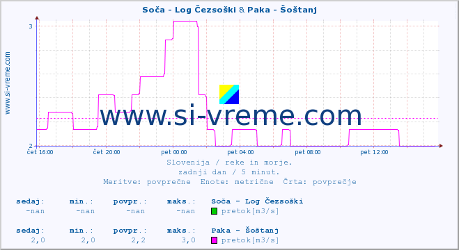 POVPREČJE :: Soča - Log Čezsoški & Paka - Šoštanj :: temperatura | pretok | višina :: zadnji dan / 5 minut.