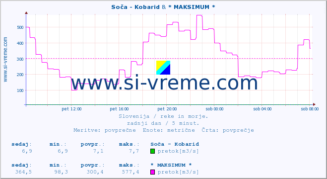 POVPREČJE :: Soča - Kobarid & * MAKSIMUM * :: temperatura | pretok | višina :: zadnji dan / 5 minut.