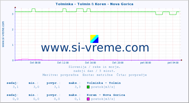POVPREČJE :: Tolminka - Tolmin & Koren - Nova Gorica :: temperatura | pretok | višina :: zadnji dan / 5 minut.