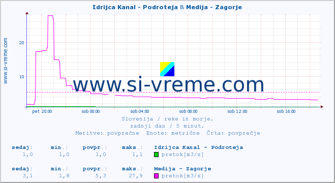 POVPREČJE :: Idrijca Kanal - Podroteja & Medija - Zagorje :: temperatura | pretok | višina :: zadnji dan / 5 minut.
