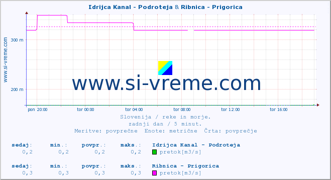 POVPREČJE :: Idrijca Kanal - Podroteja & Ribnica - Prigorica :: temperatura | pretok | višina :: zadnji dan / 5 minut.