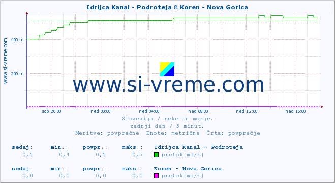 POVPREČJE :: Idrijca Kanal - Podroteja & Koren - Nova Gorica :: temperatura | pretok | višina :: zadnji dan / 5 minut.