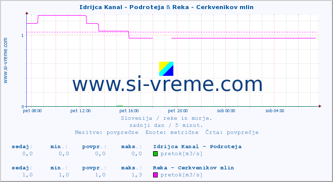 POVPREČJE :: Idrijca Kanal - Podroteja & Reka - Cerkvenikov mlin :: temperatura | pretok | višina :: zadnji dan / 5 minut.