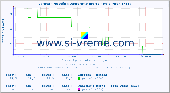 POVPREČJE :: Idrijca - Hotešk & Jadransko morje - boja Piran (NIB) :: temperatura | pretok | višina :: zadnji dan / 5 minut.