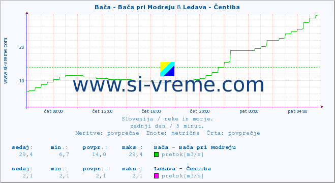 POVPREČJE :: Bača - Bača pri Modreju & Ledava - Čentiba :: temperatura | pretok | višina :: zadnji dan / 5 minut.