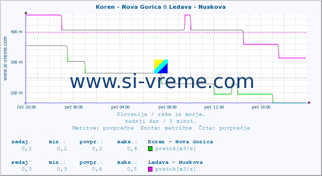 POVPREČJE :: Koren - Nova Gorica & Ledava - Nuskova :: temperatura | pretok | višina :: zadnji dan / 5 minut.