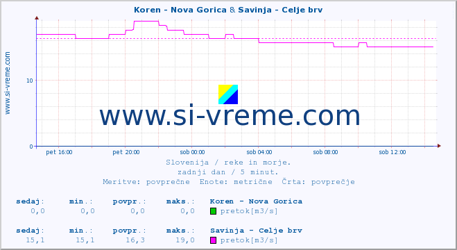 POVPREČJE :: Koren - Nova Gorica & Savinja - Celje brv :: temperatura | pretok | višina :: zadnji dan / 5 minut.