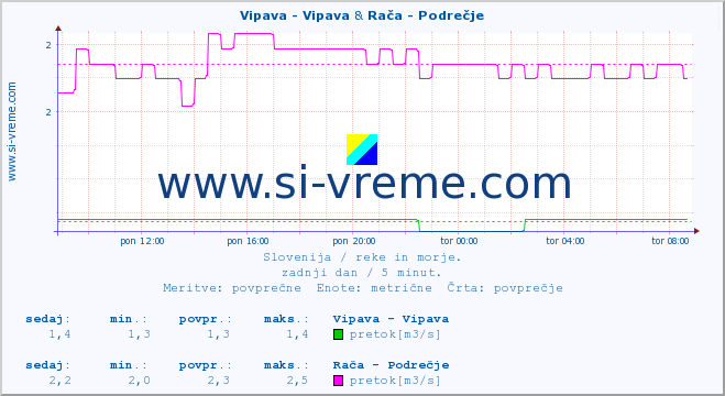 POVPREČJE :: Vipava - Vipava & Rača - Podrečje :: temperatura | pretok | višina :: zadnji dan / 5 minut.