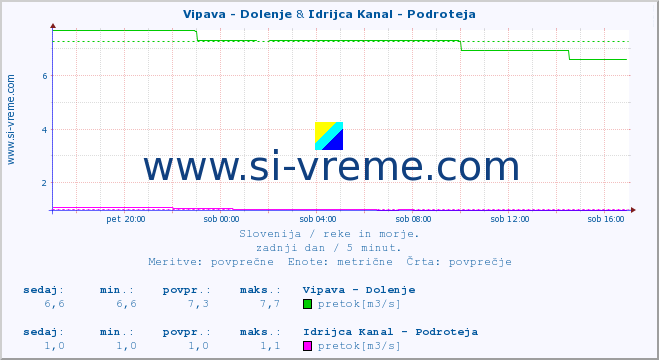 POVPREČJE :: Vipava - Dolenje & Idrijca Kanal - Podroteja :: temperatura | pretok | višina :: zadnji dan / 5 minut.