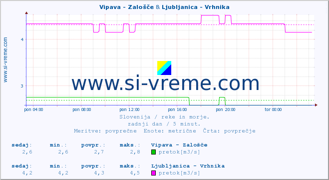 POVPREČJE :: Vipava - Zalošče & Ljubljanica - Vrhnika :: temperatura | pretok | višina :: zadnji dan / 5 minut.