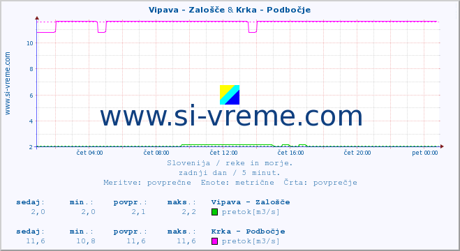 POVPREČJE :: Vipava - Zalošče & Krka - Podbočje :: temperatura | pretok | višina :: zadnji dan / 5 minut.