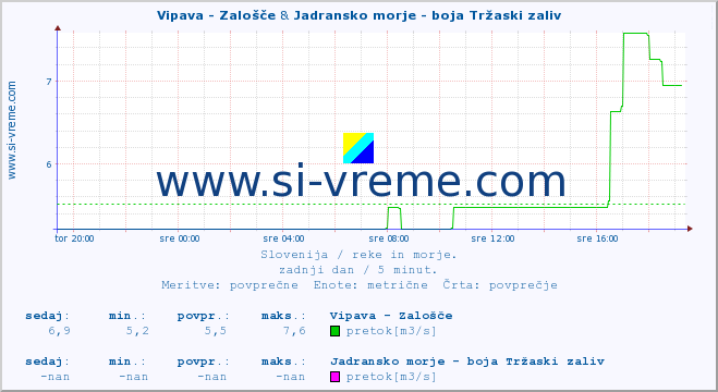 POVPREČJE :: Vipava - Zalošče & Jadransko morje - boja Tržaski zaliv :: temperatura | pretok | višina :: zadnji dan / 5 minut.
