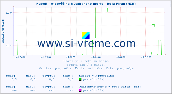 POVPREČJE :: Hubelj - Ajdovščina & Jadransko morje - boja Piran (NIB) :: temperatura | pretok | višina :: zadnji dan / 5 minut.