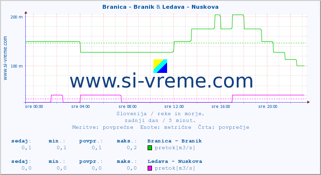 POVPREČJE :: Branica - Branik & Ledava - Nuskova :: temperatura | pretok | višina :: zadnji dan / 5 minut.