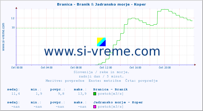 POVPREČJE :: Branica - Branik & Jadransko morje - Koper :: temperatura | pretok | višina :: zadnji dan / 5 minut.