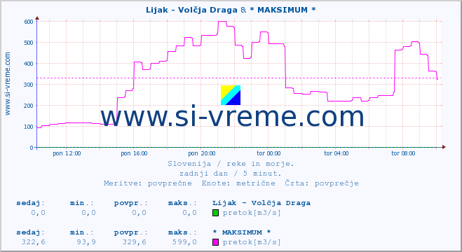 POVPREČJE :: Lijak - Volčja Draga & * MAKSIMUM * :: temperatura | pretok | višina :: zadnji dan / 5 minut.