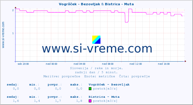 POVPREČJE :: Vogršček - Bezovljak & Bistrica - Muta :: temperatura | pretok | višina :: zadnji dan / 5 minut.