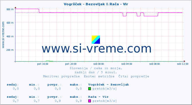 POVPREČJE :: Vogršček - Bezovljak & Rača - Vir :: temperatura | pretok | višina :: zadnji dan / 5 minut.