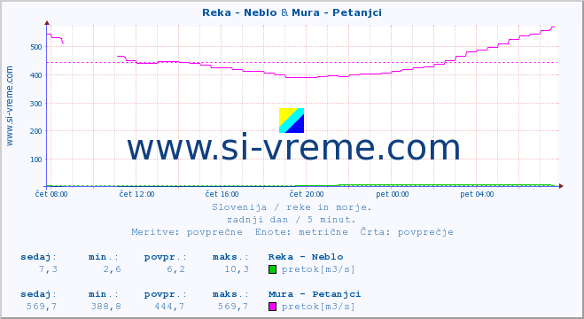 POVPREČJE :: Reka - Neblo & Mura - Petanjci :: temperatura | pretok | višina :: zadnji dan / 5 minut.