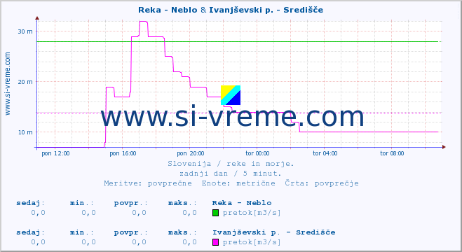 POVPREČJE :: Reka - Neblo & Ivanjševski p. - Središče :: temperatura | pretok | višina :: zadnji dan / 5 minut.