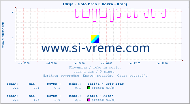 POVPREČJE :: Idrija - Golo Brdo & Kokra - Kranj :: temperatura | pretok | višina :: zadnji dan / 5 minut.