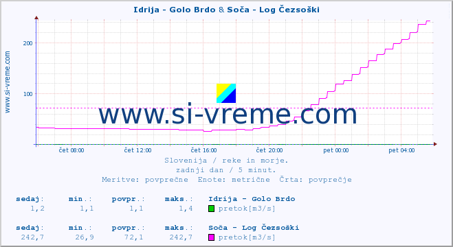 POVPREČJE :: Idrija - Golo Brdo & Soča - Log Čezsoški :: temperatura | pretok | višina :: zadnji dan / 5 minut.