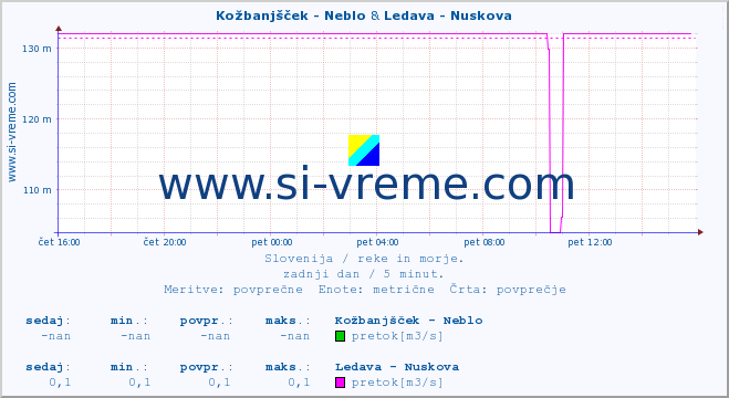 POVPREČJE :: Kožbanjšček - Neblo & Ledava - Nuskova :: temperatura | pretok | višina :: zadnji dan / 5 minut.