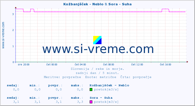 POVPREČJE :: Kožbanjšček - Neblo & Sora - Suha :: temperatura | pretok | višina :: zadnji dan / 5 minut.