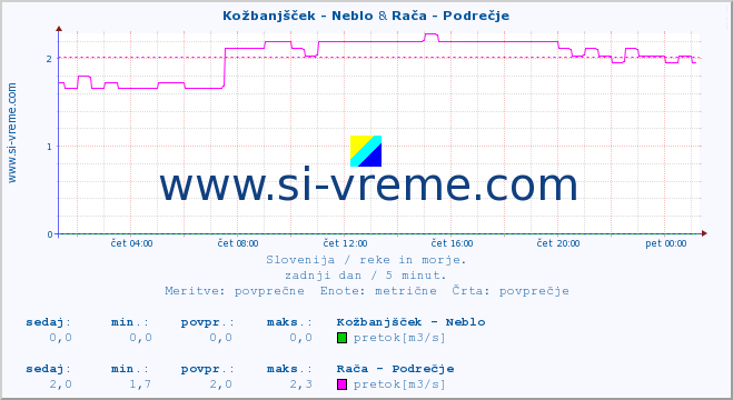 POVPREČJE :: Kožbanjšček - Neblo & Rača - Podrečje :: temperatura | pretok | višina :: zadnji dan / 5 minut.