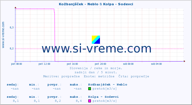 POVPREČJE :: Kožbanjšček - Neblo & Kolpa - Sodevci :: temperatura | pretok | višina :: zadnji dan / 5 minut.