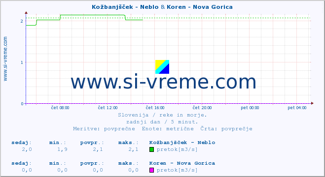 POVPREČJE :: Kožbanjšček - Neblo & Koren - Nova Gorica :: temperatura | pretok | višina :: zadnji dan / 5 minut.