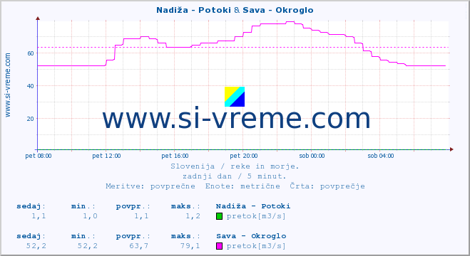 POVPREČJE :: Nadiža - Potoki & Sava - Okroglo :: temperatura | pretok | višina :: zadnji dan / 5 minut.