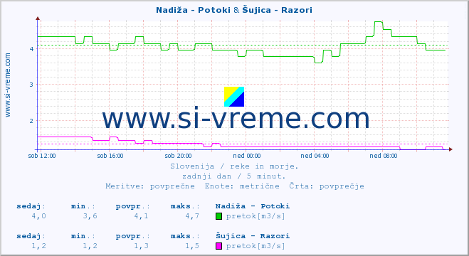 POVPREČJE :: Nadiža - Potoki & Šujica - Razori :: temperatura | pretok | višina :: zadnji dan / 5 minut.