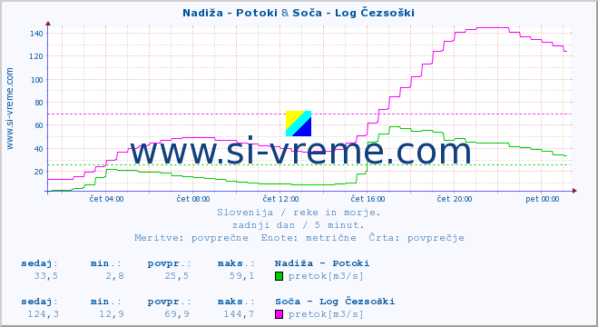 POVPREČJE :: Nadiža - Potoki & Soča - Log Čezsoški :: temperatura | pretok | višina :: zadnji dan / 5 minut.