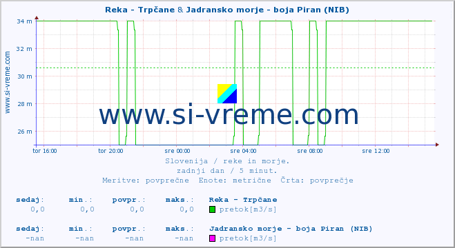 POVPREČJE :: Reka - Trpčane & Jadransko morje - boja Piran (NIB) :: temperatura | pretok | višina :: zadnji dan / 5 minut.