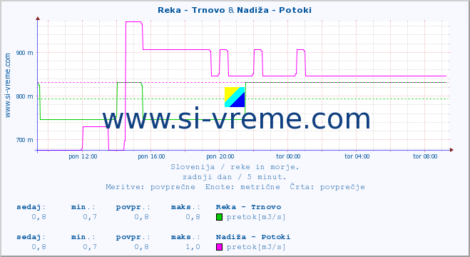 POVPREČJE :: Reka - Trnovo & Nadiža - Potoki :: temperatura | pretok | višina :: zadnji dan / 5 minut.