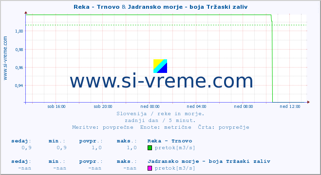POVPREČJE :: Reka - Trnovo & Jadransko morje - boja Tržaski zaliv :: temperatura | pretok | višina :: zadnji dan / 5 minut.
