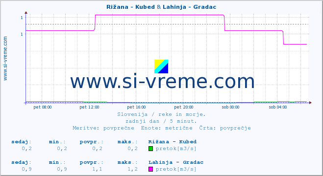 POVPREČJE :: Rižana - Kubed & Lahinja - Gradac :: temperatura | pretok | višina :: zadnji dan / 5 minut.