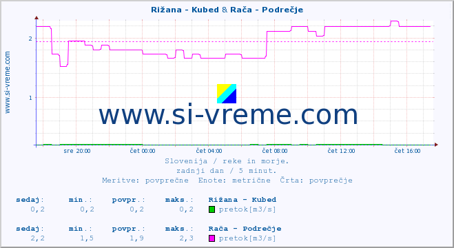 POVPREČJE :: Rižana - Kubed & Stržen - Gor. Jezero :: temperatura | pretok | višina :: zadnji dan / 5 minut.