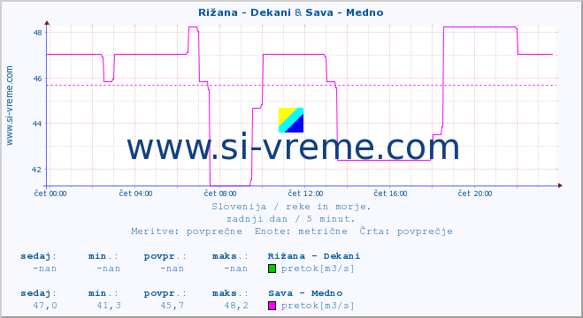 POVPREČJE :: Rižana - Dekani & Sava - Medno :: temperatura | pretok | višina :: zadnji dan / 5 minut.