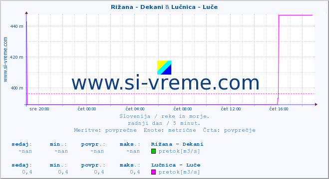 POVPREČJE :: Rižana - Dekani & Lučnica - Luče :: temperatura | pretok | višina :: zadnji dan / 5 minut.