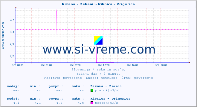 POVPREČJE :: Rižana - Dekani & Ribnica - Prigorica :: temperatura | pretok | višina :: zadnji dan / 5 minut.