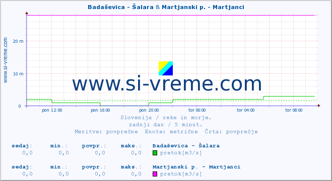 POVPREČJE :: Badaševica - Šalara & Martjanski p. - Martjanci :: temperatura | pretok | višina :: zadnji dan / 5 minut.